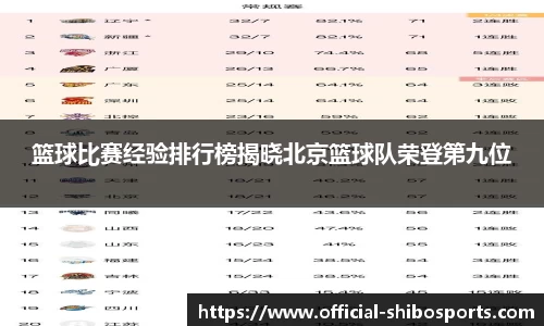 篮球比赛经验排行榜揭晓北京篮球队荣登第九位