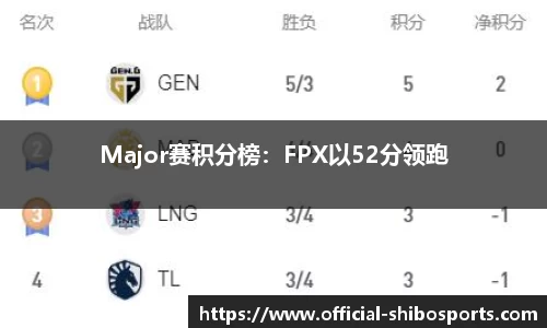 Major赛积分榜：FPX以52分领跑