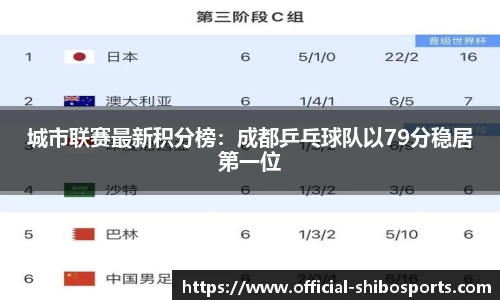 城市联赛最新积分榜：成都乒乓球队以79分稳居第一位